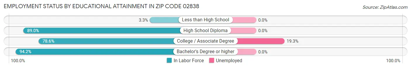 Employment Status by Educational Attainment in Zip Code 02838