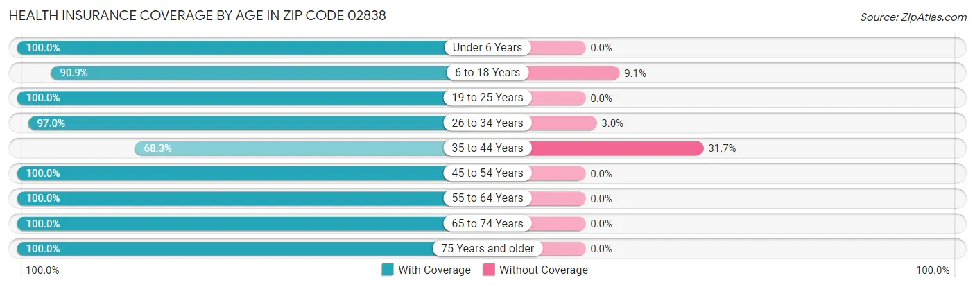Health Insurance Coverage by Age in Zip Code 02838