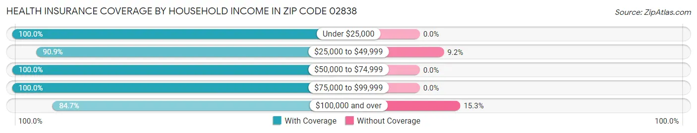 Health Insurance Coverage by Household Income in Zip Code 02838