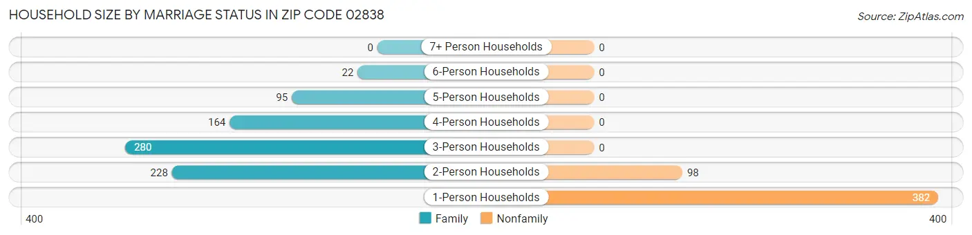 Household Size by Marriage Status in Zip Code 02838