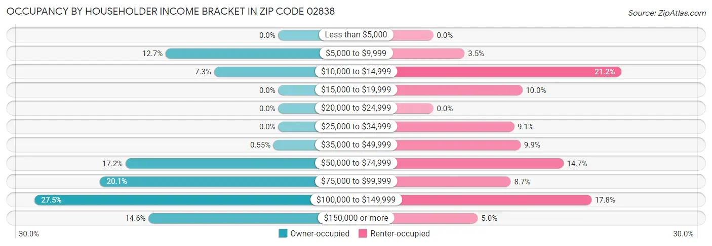 Occupancy by Householder Income Bracket in Zip Code 02838