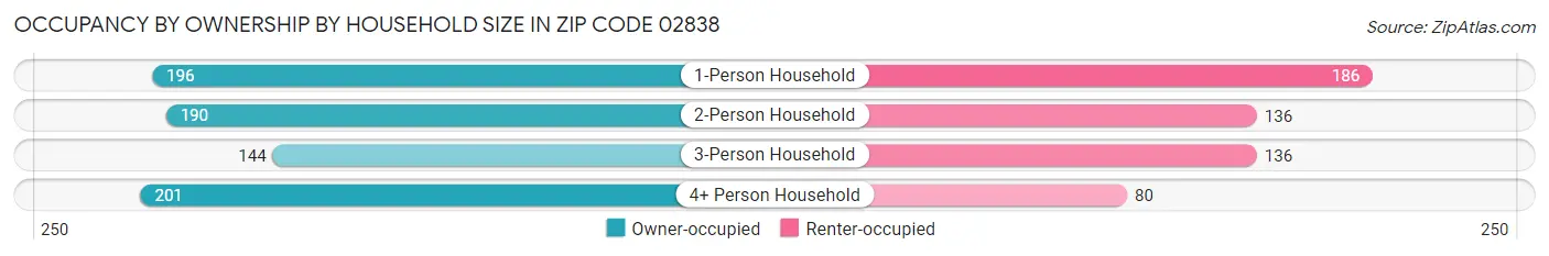 Occupancy by Ownership by Household Size in Zip Code 02838
