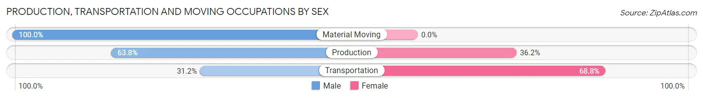 Production, Transportation and Moving Occupations by Sex in Zip Code 02838