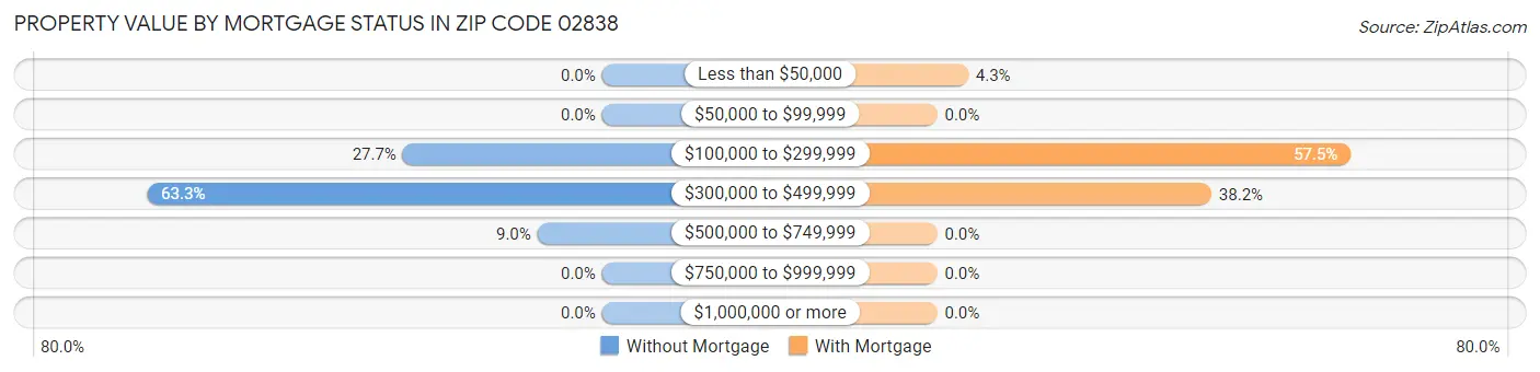 Property Value by Mortgage Status in Zip Code 02838