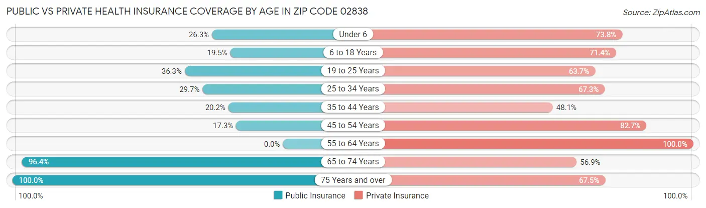 Public vs Private Health Insurance Coverage by Age in Zip Code 02838