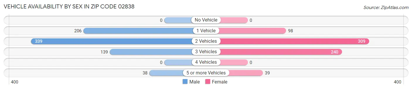 Vehicle Availability by Sex in Zip Code 02838