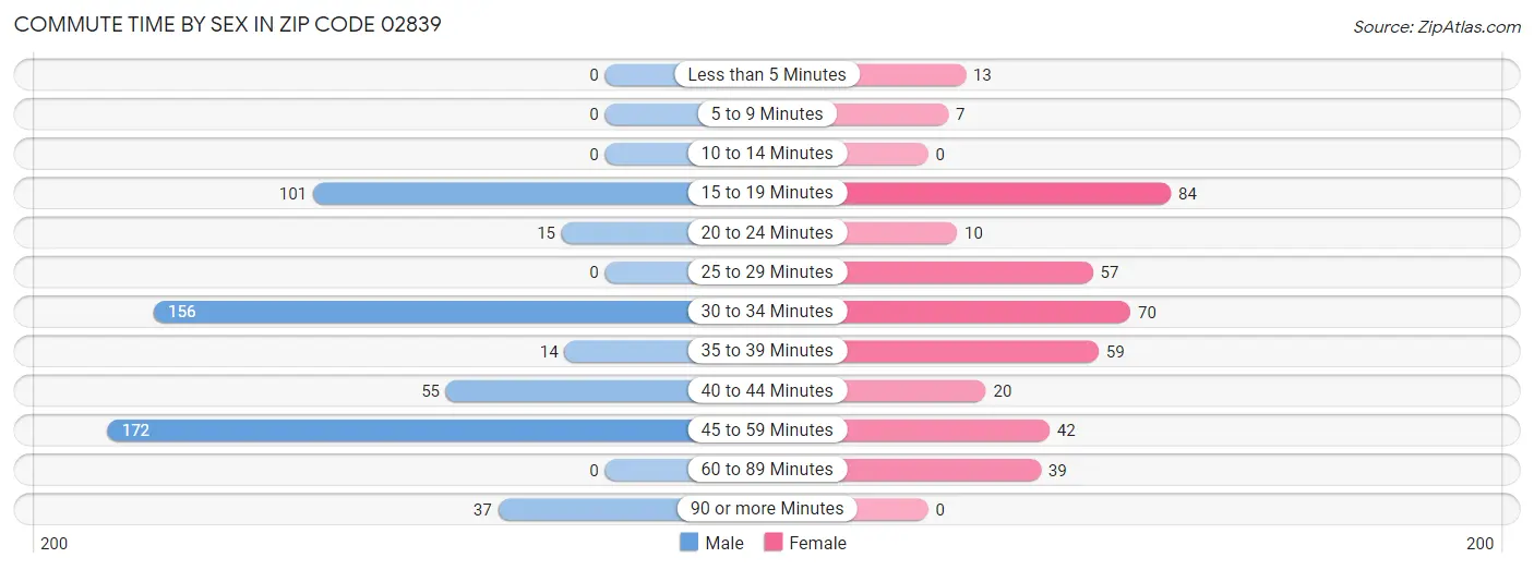 Commute Time by Sex in Zip Code 02839