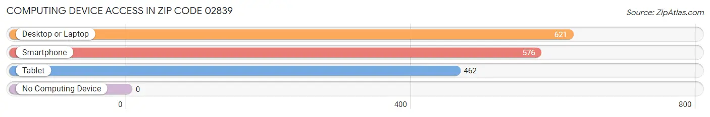 Computing Device Access in Zip Code 02839