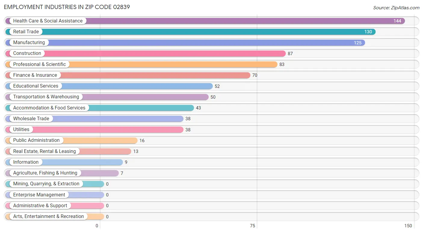 Employment Industries in Zip Code 02839