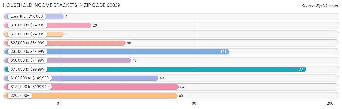 Household Income Brackets in Zip Code 02839