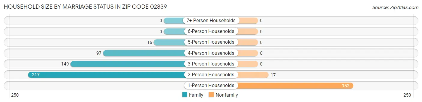 Household Size by Marriage Status in Zip Code 02839