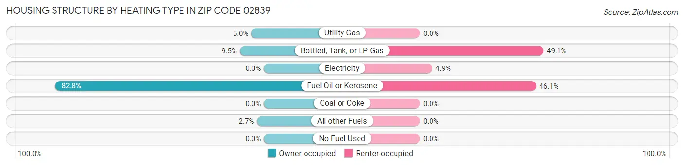 Housing Structure by Heating Type in Zip Code 02839