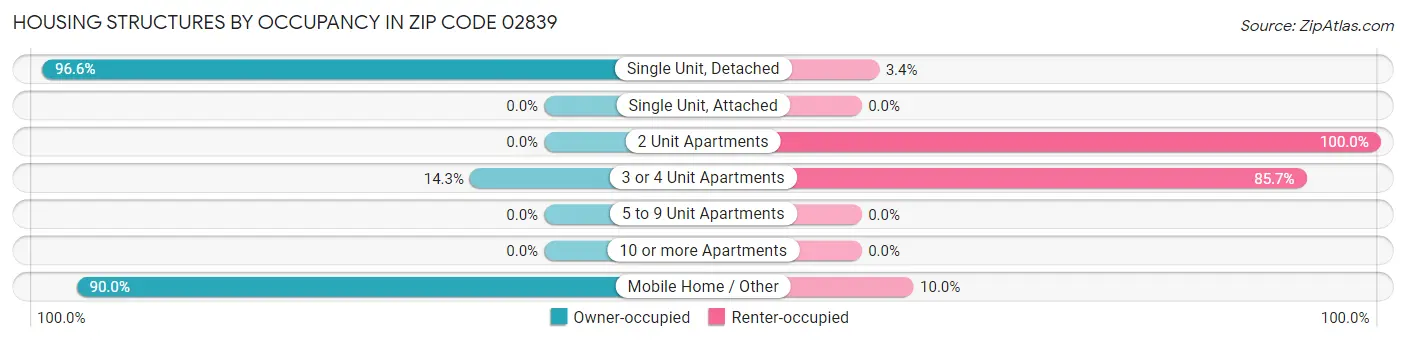 Housing Structures by Occupancy in Zip Code 02839