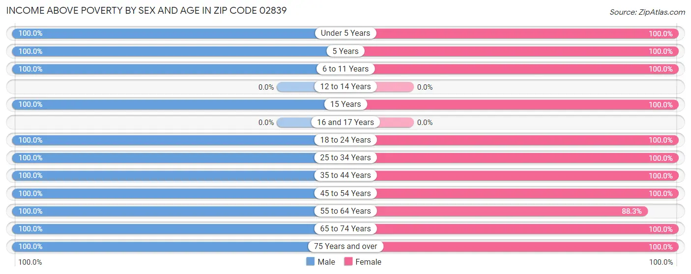 Income Above Poverty by Sex and Age in Zip Code 02839