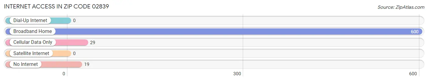 Internet Access in Zip Code 02839