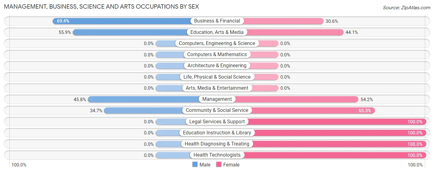 Management, Business, Science and Arts Occupations by Sex in Zip Code 02839
