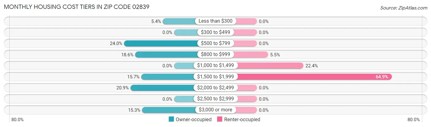 Monthly Housing Cost Tiers in Zip Code 02839