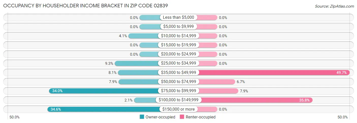 Occupancy by Householder Income Bracket in Zip Code 02839
