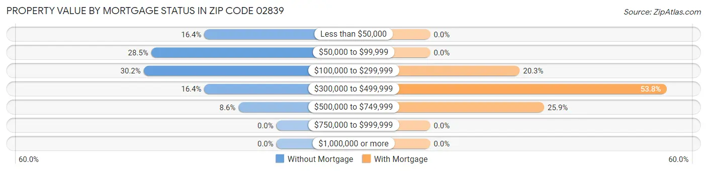 Property Value by Mortgage Status in Zip Code 02839