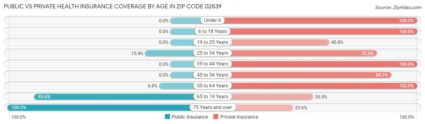Public vs Private Health Insurance Coverage by Age in Zip Code 02839