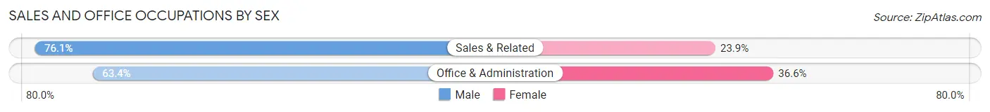 Sales and Office Occupations by Sex in Zip Code 02839