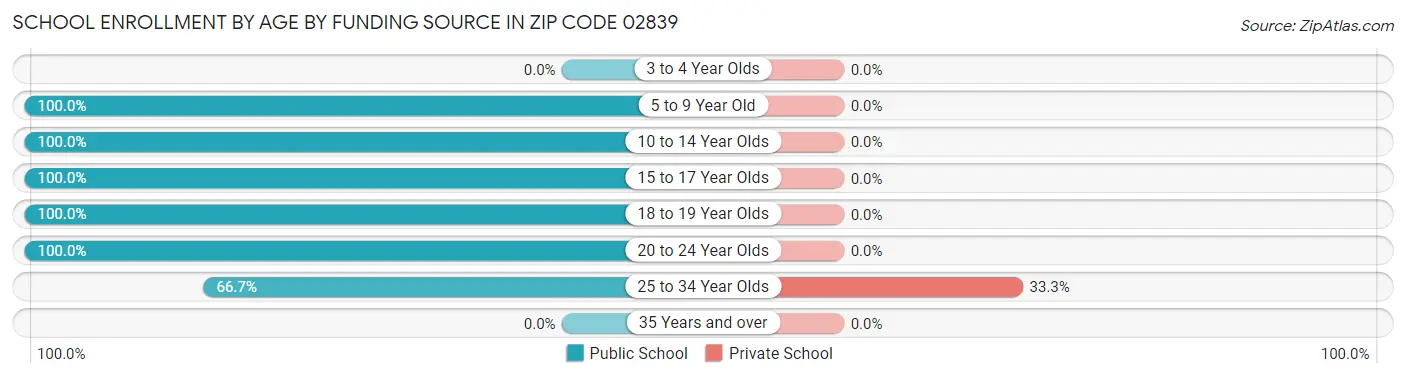 School Enrollment by Age by Funding Source in Zip Code 02839
