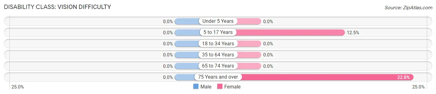 Disability in Zip Code 02839: <span>Vision Difficulty</span>