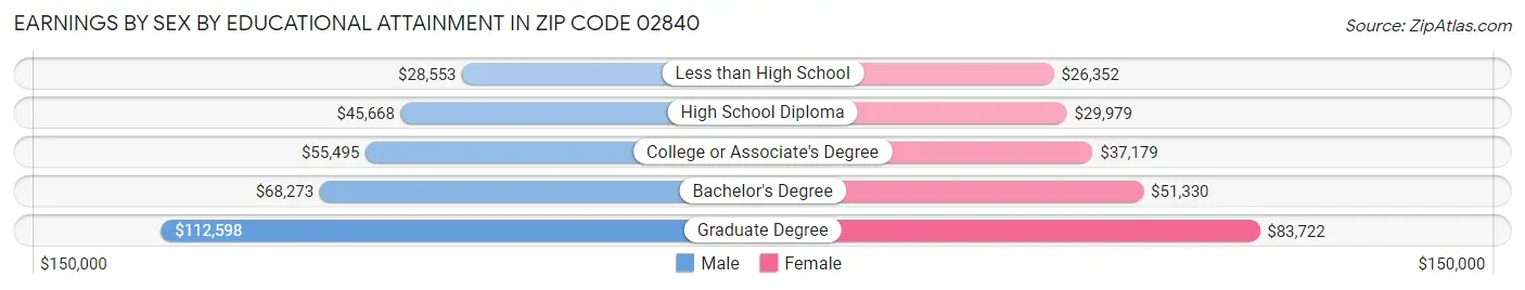 Earnings by Sex by Educational Attainment in Zip Code 02840