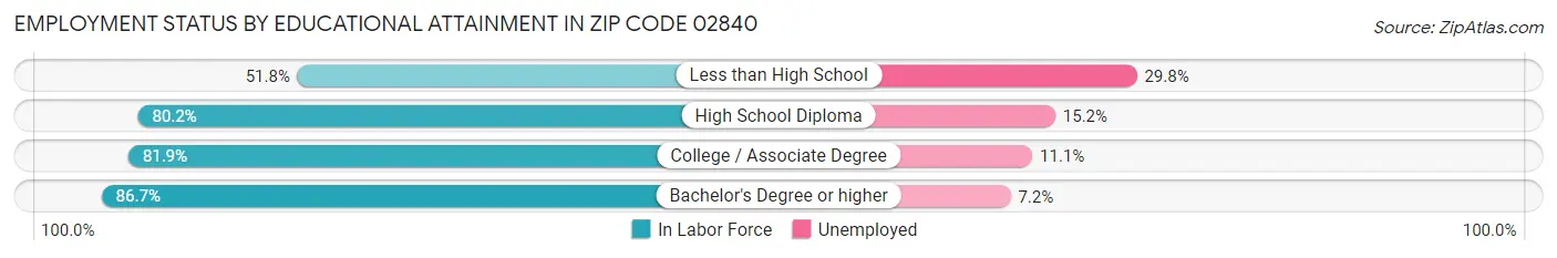 Employment Status by Educational Attainment in Zip Code 02840