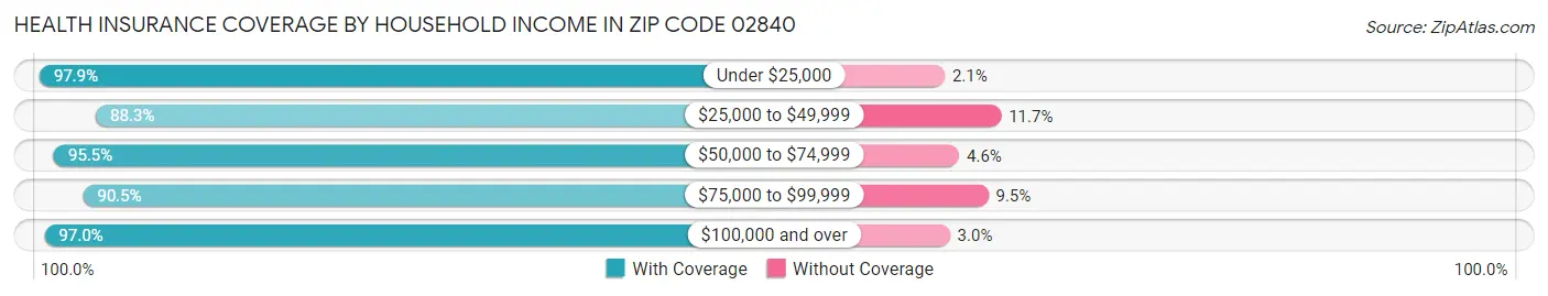 Health Insurance Coverage by Household Income in Zip Code 02840