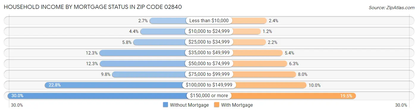 Household Income by Mortgage Status in Zip Code 02840
