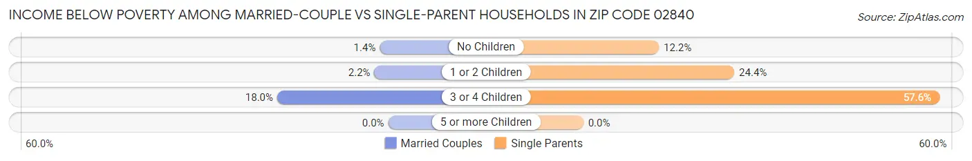 Income Below Poverty Among Married-Couple vs Single-Parent Households in Zip Code 02840