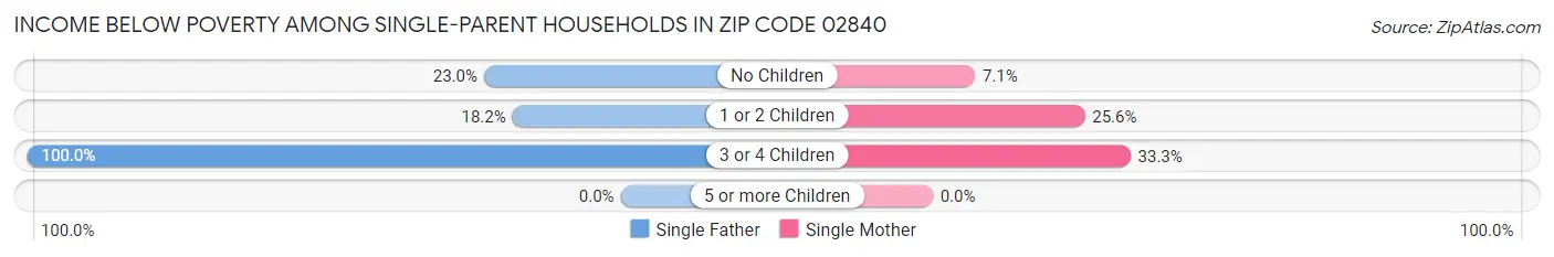 Income Below Poverty Among Single-Parent Households in Zip Code 02840