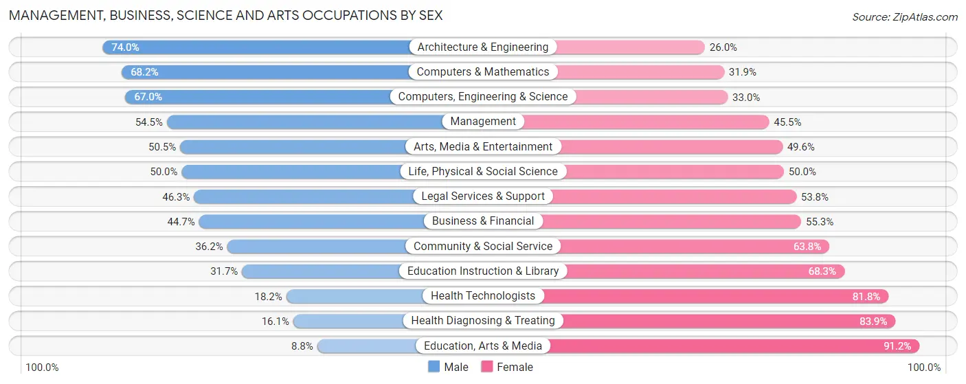 Management, Business, Science and Arts Occupations by Sex in Zip Code 02840