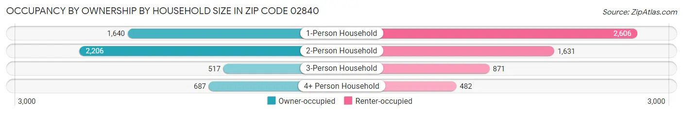 Occupancy by Ownership by Household Size in Zip Code 02840