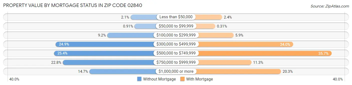 Property Value by Mortgage Status in Zip Code 02840