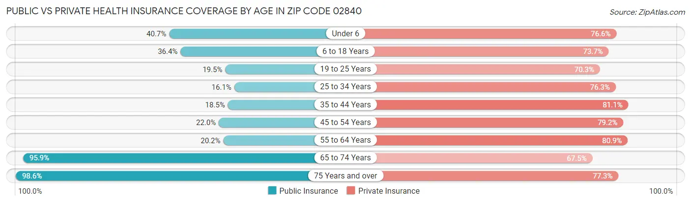 Public vs Private Health Insurance Coverage by Age in Zip Code 02840