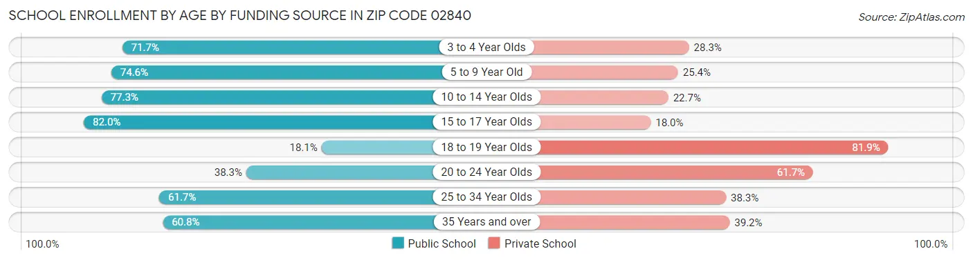 School Enrollment by Age by Funding Source in Zip Code 02840