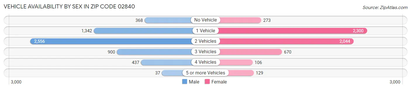 Vehicle Availability by Sex in Zip Code 02840