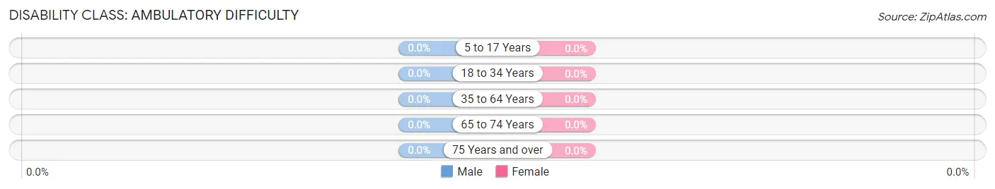 Disability in Zip Code 02841: <span>Ambulatory Difficulty</span>