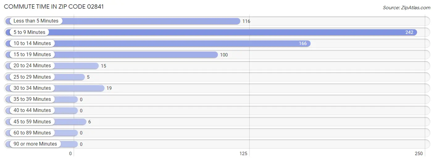 Commute Time in Zip Code 02841