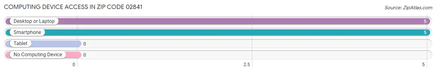 Computing Device Access in Zip Code 02841