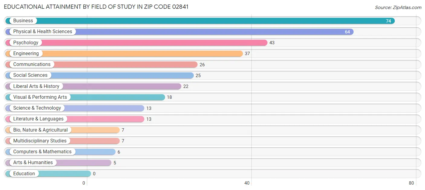 Educational Attainment by Field of Study in Zip Code 02841