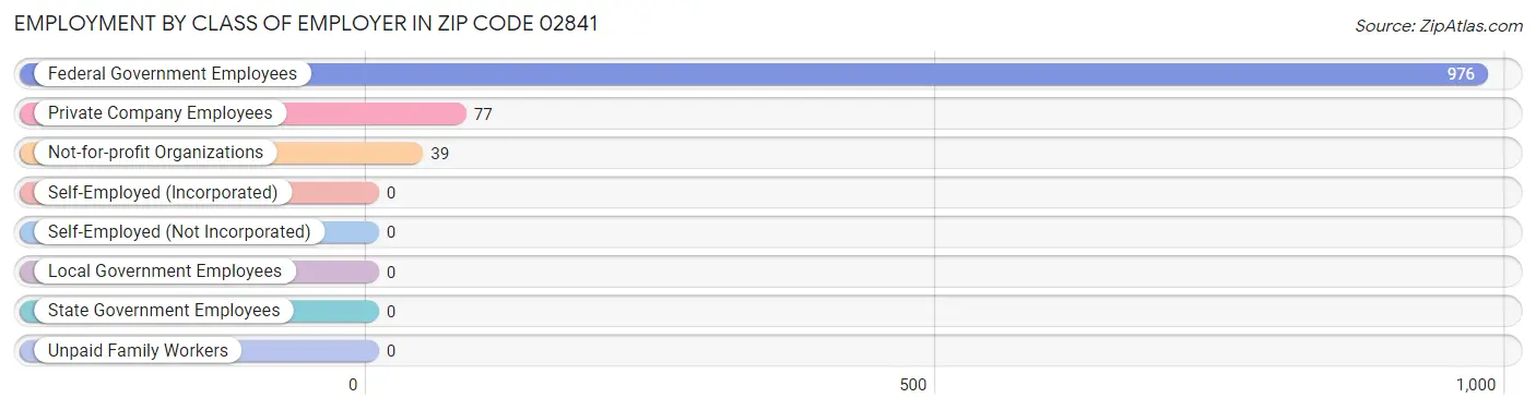 Employment by Class of Employer in Zip Code 02841