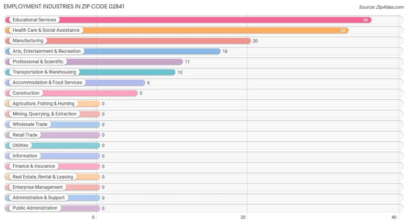 Employment Industries in Zip Code 02841