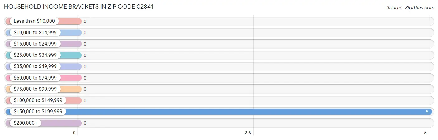 Household Income Brackets in Zip Code 02841