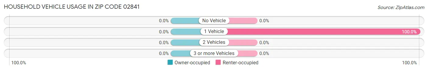 Household Vehicle Usage in Zip Code 02841