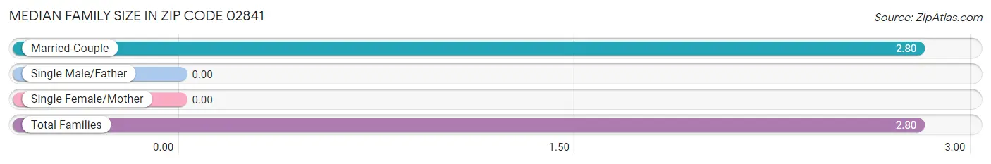 Median Family Size in Zip Code 02841