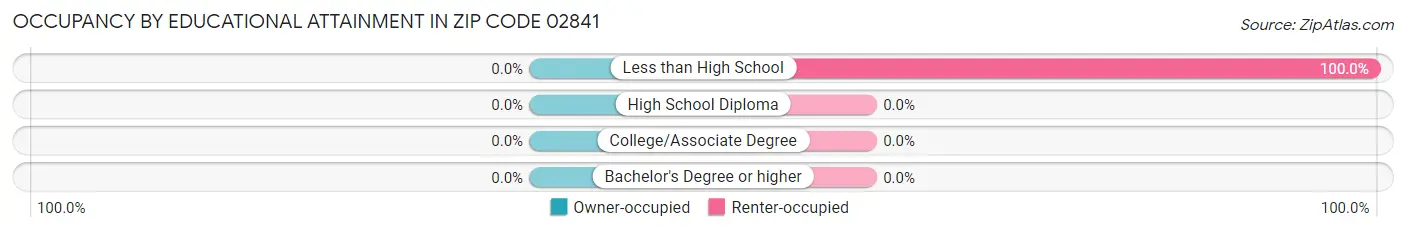 Occupancy by Educational Attainment in Zip Code 02841