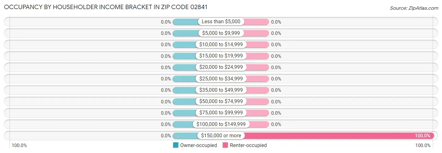 Occupancy by Householder Income Bracket in Zip Code 02841